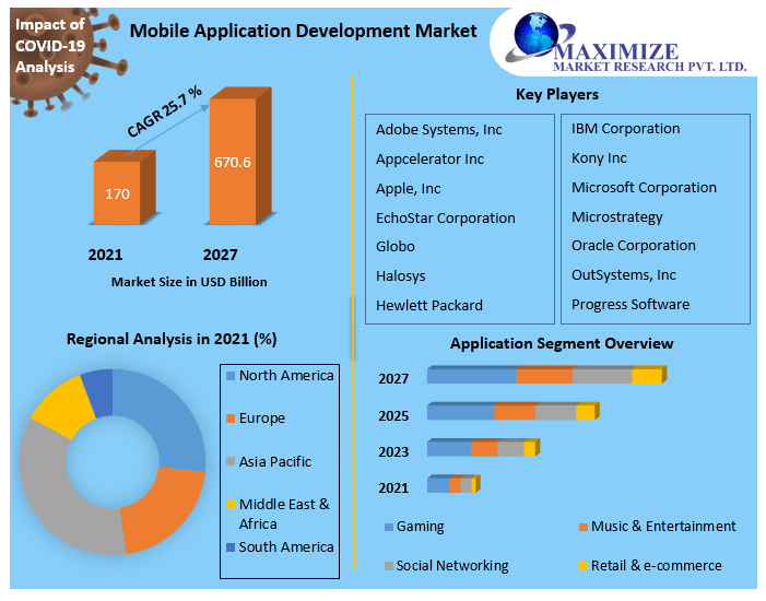 Mobile Application Development Market