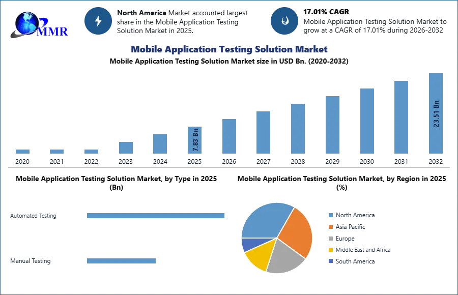 Mobile Application Testing Solution Market