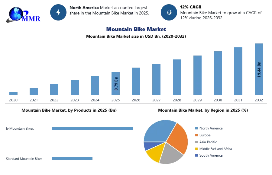 Mountain Bike Market Trend And Forecast