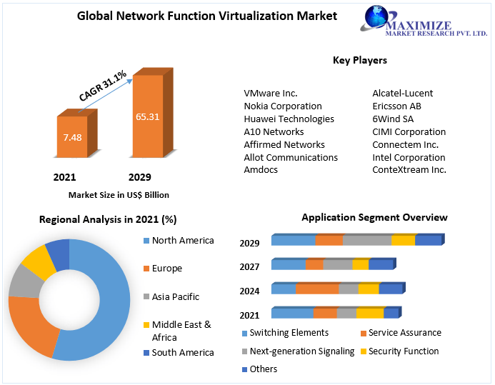 Network Function Virtualization Market