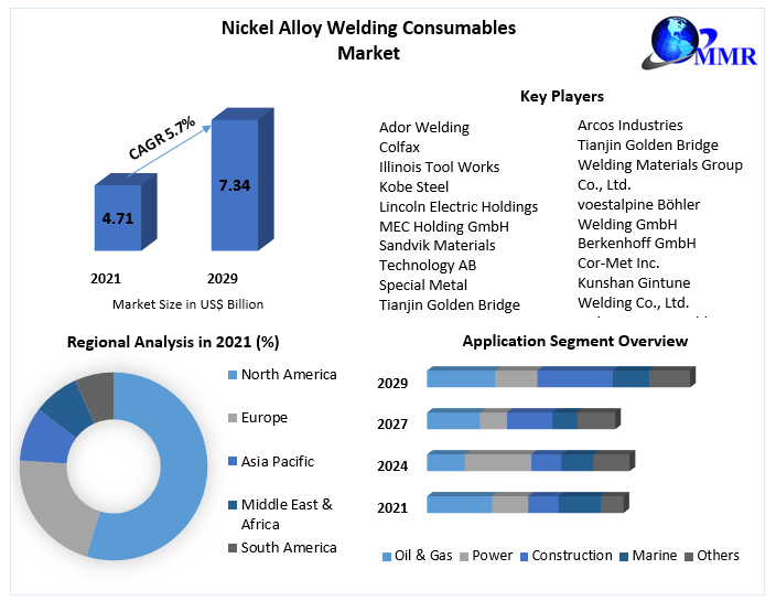 Nickel Alloy Welding Consumables Market
