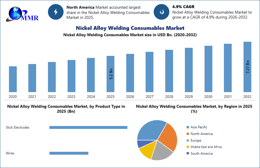 Nickel Alloy Welding Consumables Market