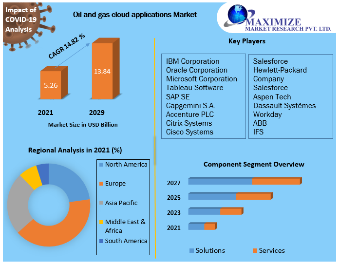 Oil and gas cloud applications Market: Industry Analysis and Forecast