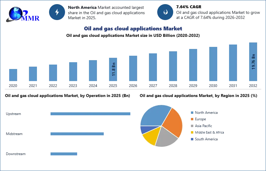 Oil and gas cloud applications Market