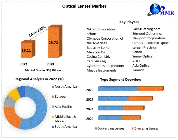 Optical Lenses Market – Industry Analysis and Forecast (2023-2029)