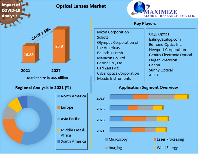Optical lenses Market