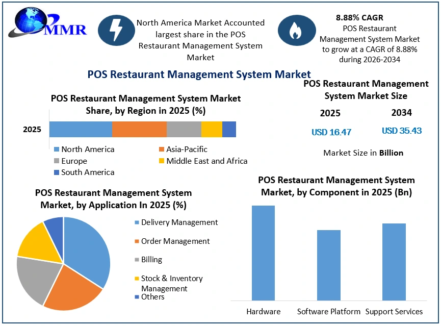 POS Restaurant Management System Market Growth