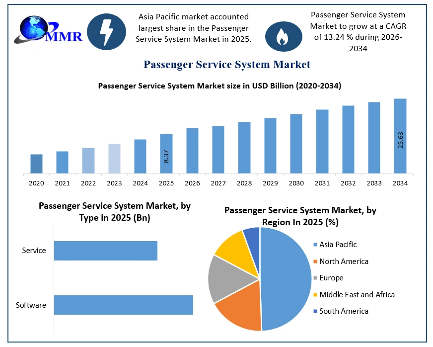 Passenger Service System Market Growth