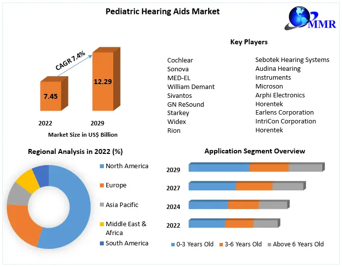 Pediatric Hearing Aids Market
