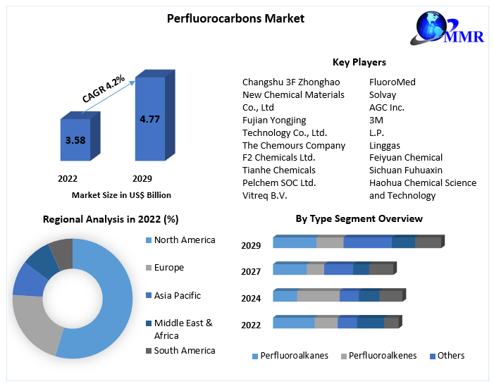Perfluorocarbons Market- Global Industry Analysis and Forecast -2029
