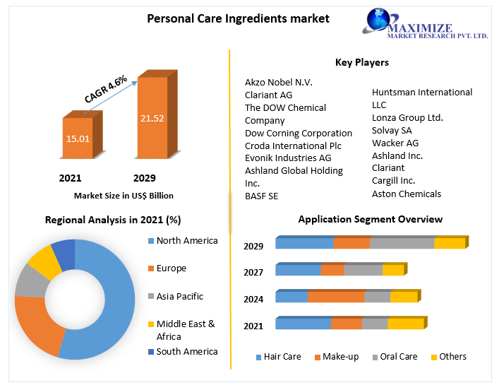 Personal Care Ingredients Market Global Analysis and Forecast 2029
