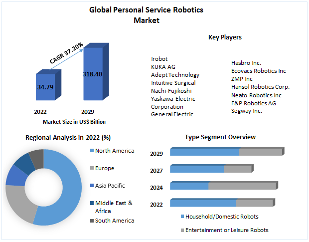 Personal Service Robotics Market