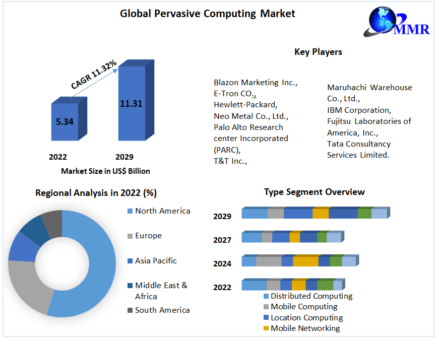 Pervasive Computing Market