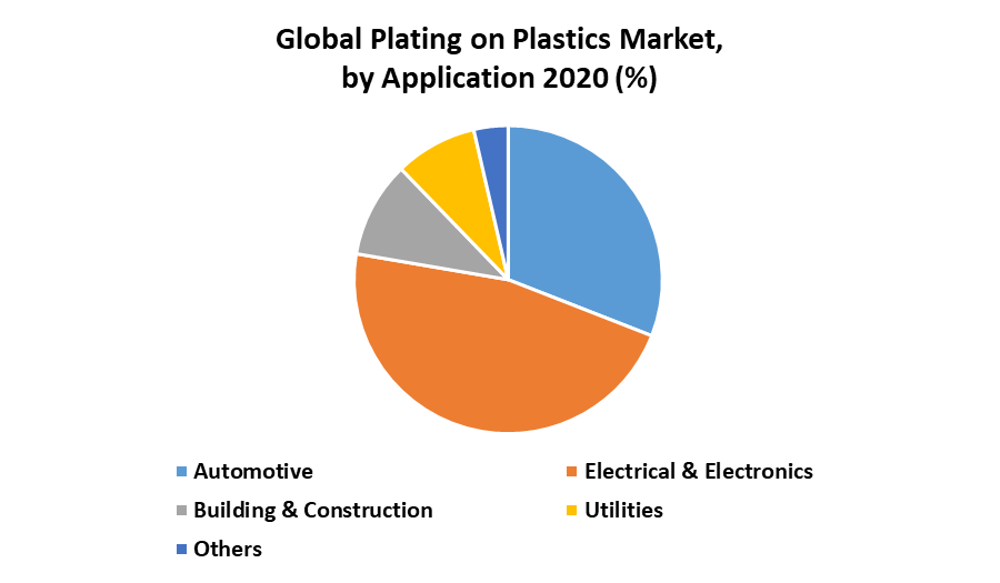 Plating on Plastic Market