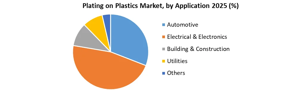 Plating on Plastics Market by application