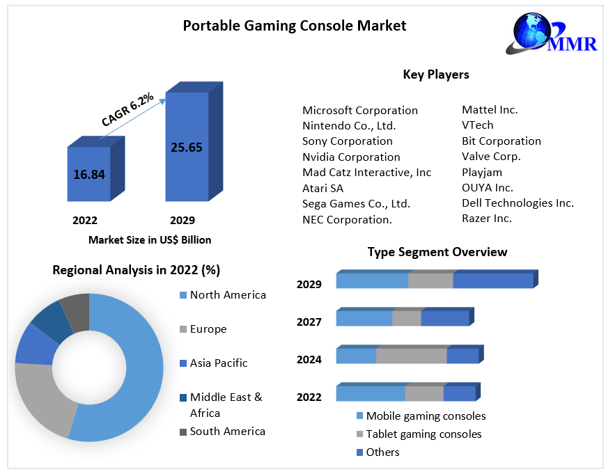 Portable Gaming Console Market