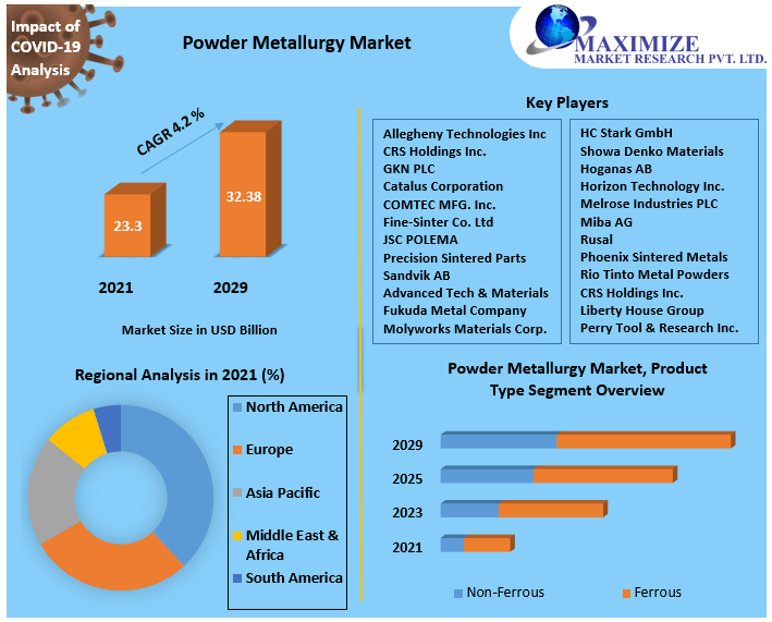 Powder Metallurgy Market: Size, Dynamics, Segment and Industry Analysis