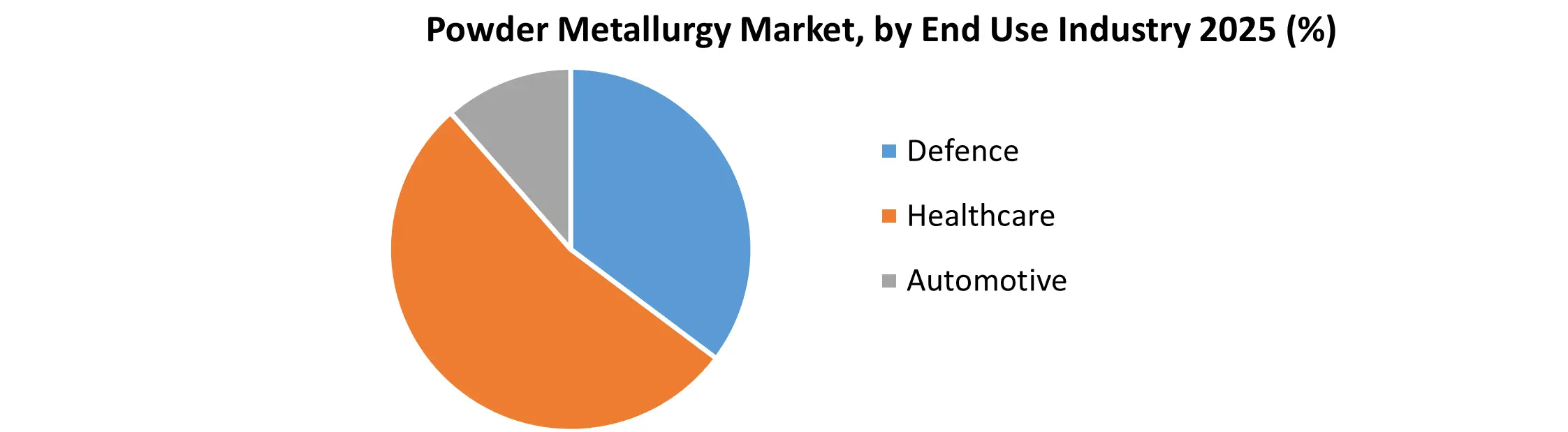 Powder Metallurgy Market Size