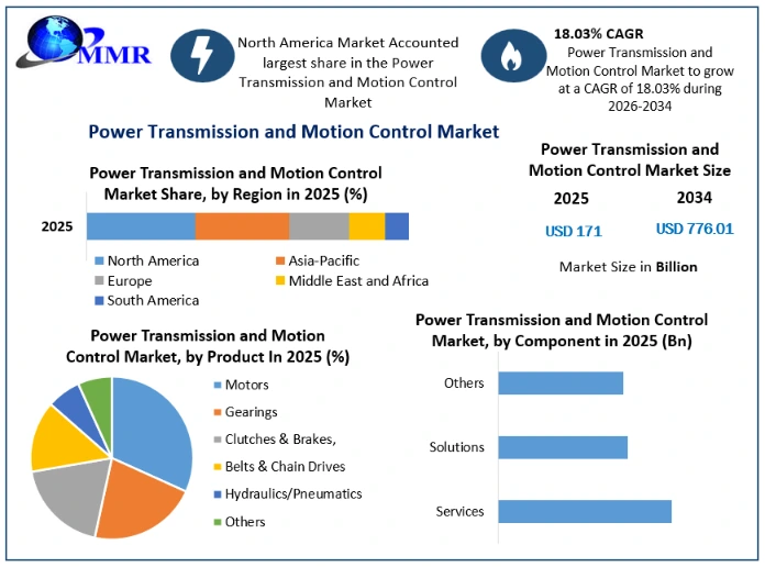 Power Transmission and Motion Control Market Growth