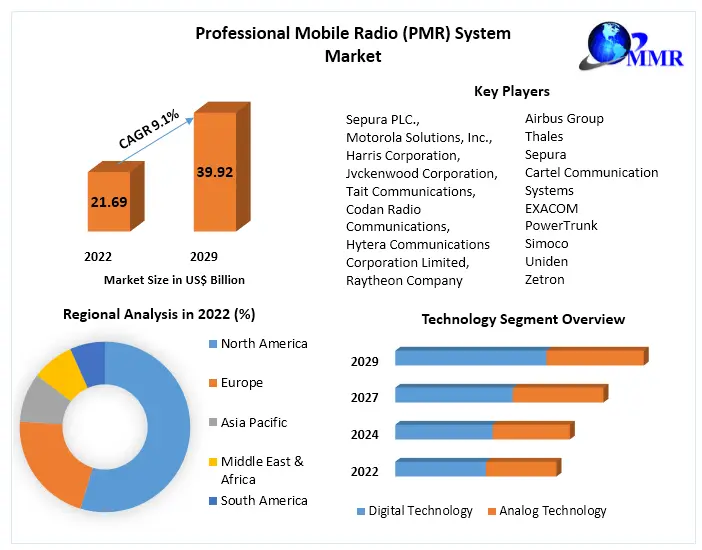 Professional Mobile Radio (PMR) System Market
