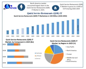 Quick Service Restaurants (QSR) IT Market