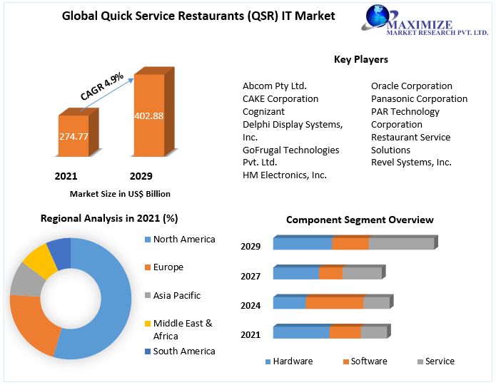 Quick Service Restaurants (QSR) IT Market