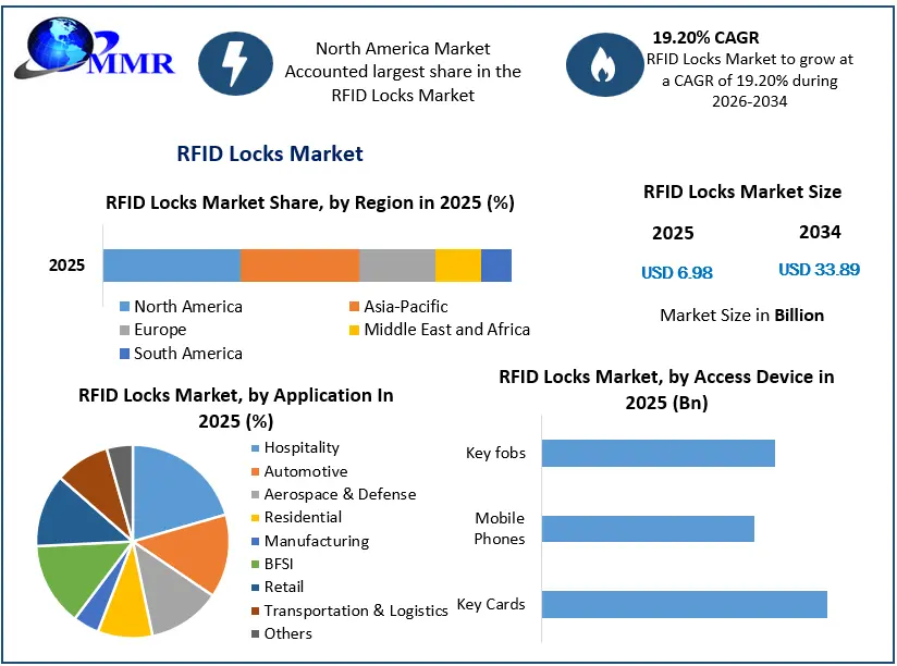 RFID Locks Market Growth