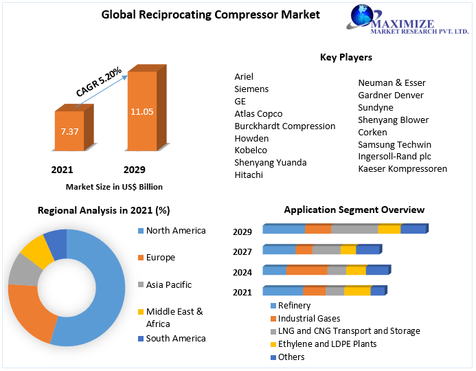 Reciprocating Compressor Market - Industry and Forecast (2022 – 2029)
