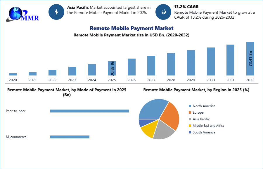 Remote Mobile Payment Market