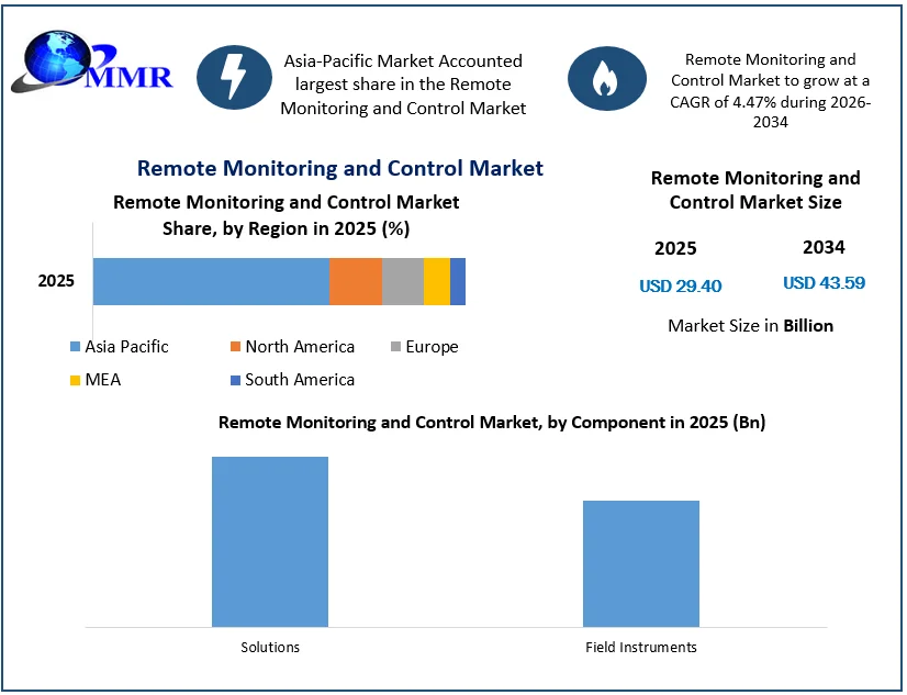Remote Monitoring and Control Market Size