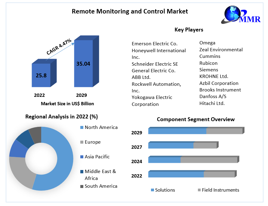 Remote Monitoring and Control Market – Industry Analysis :2023-2029