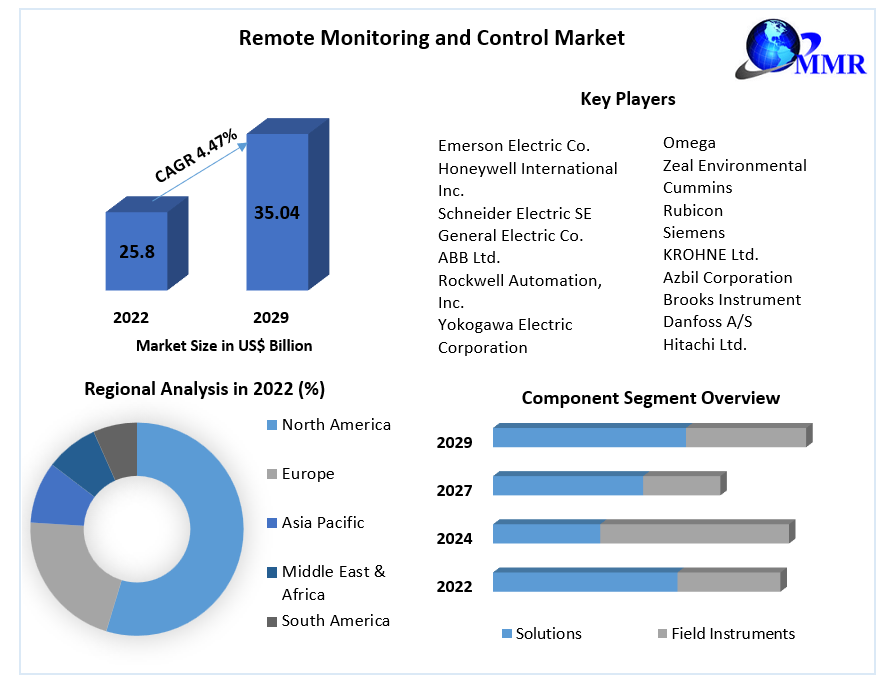 Remote Monitoring and Control Market