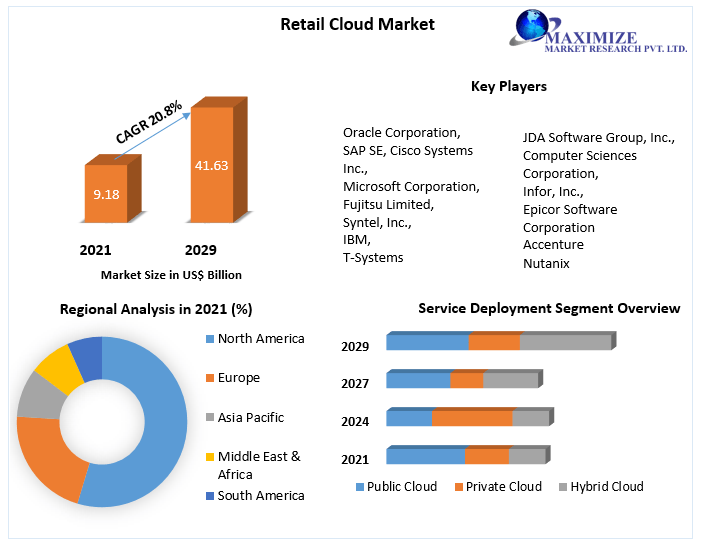 Retail Cloud Market-Global Industry Analysis and Forecast (2022-2029) 