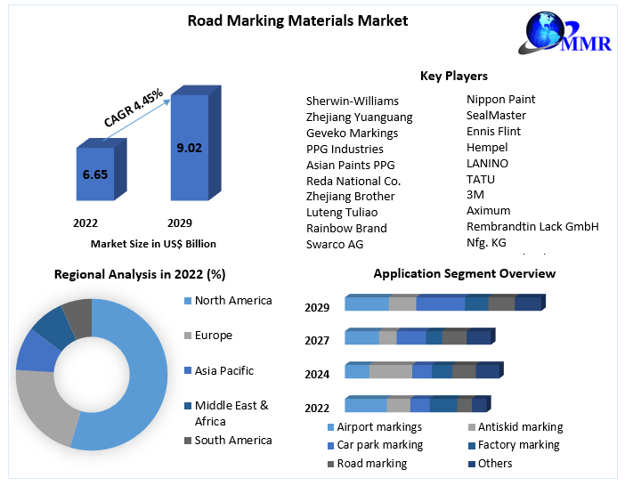 Road Marking Materials Market