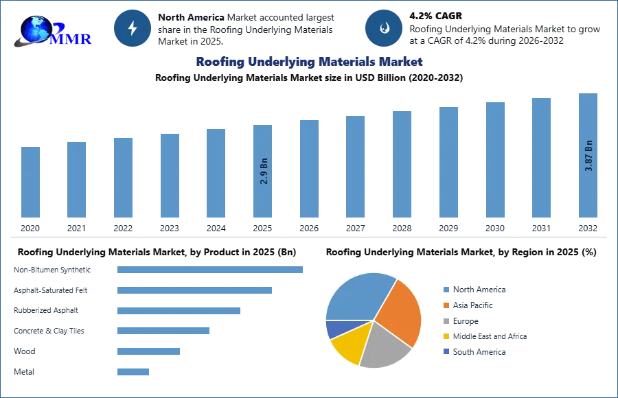 Roofing Underlying Materials Market Growth, Trend and Forecast