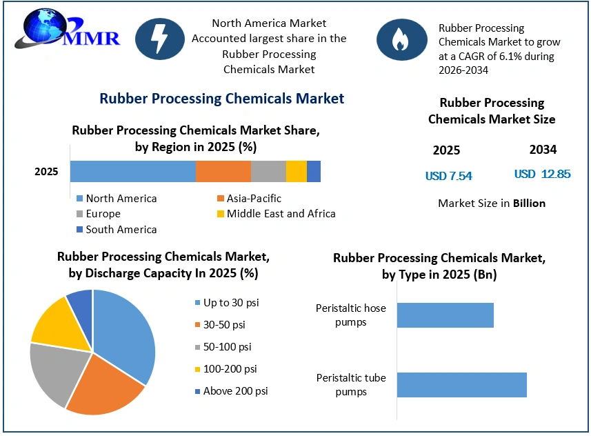 Rubber Processing Chemicals Market Growth