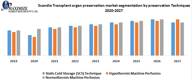 Scandia Transplant organ preservation market segmentation by preservation Techniques