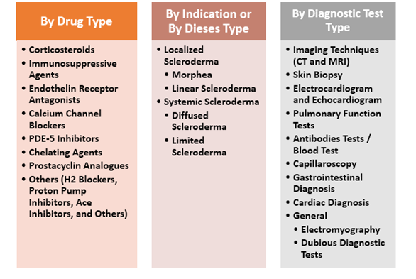 Scleroderma diagnostics and therapeutics market 11