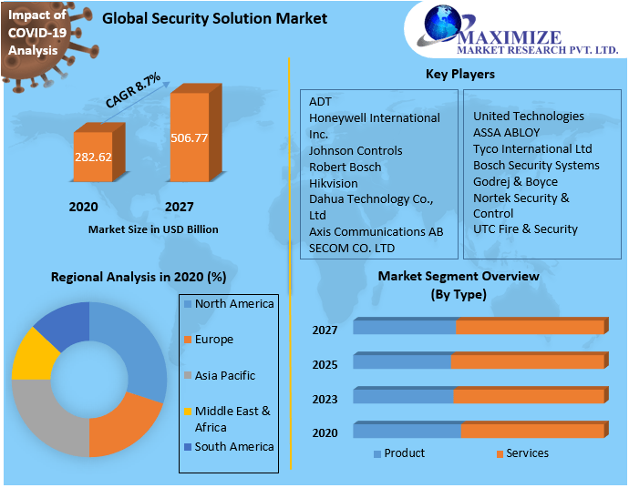 Security Solution Market