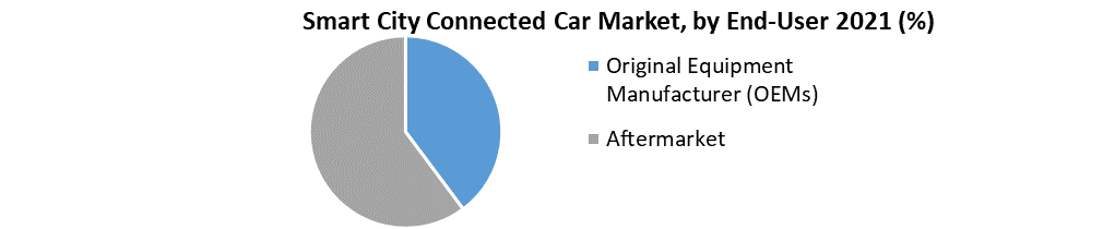 Smart City Connected Car Market