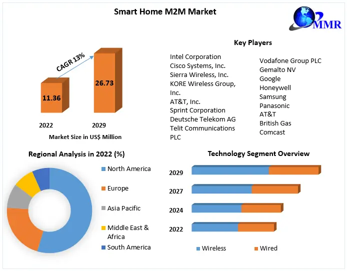 Smart Home M2M Market- Industry Analysis and Forecast 2029