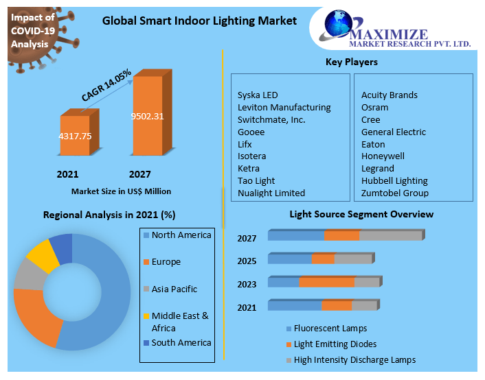 Smart Indoor Lighting Market