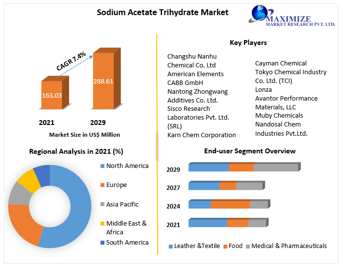 Global Sodium Acetate Trihydrate Market -Forecast and Analysis 2029