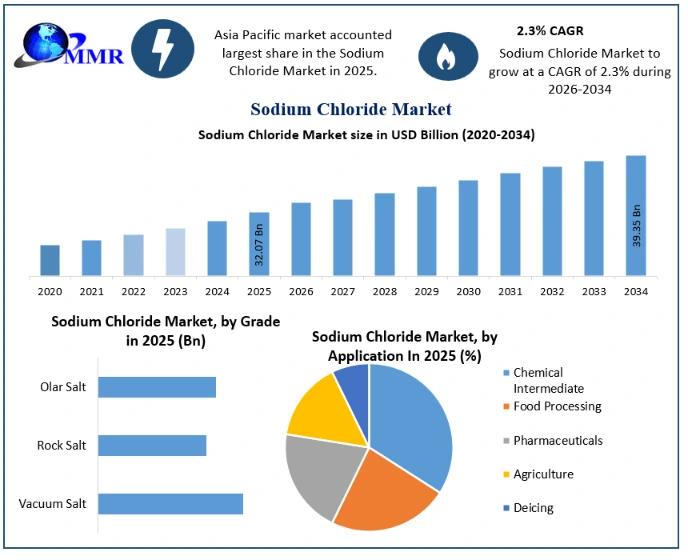 Sodium Chloride Market Growth