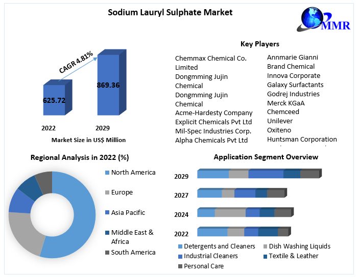 Sodium Lauryl Sulphate Market