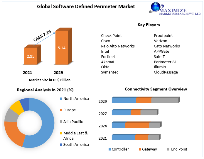 Software Defined Perimeter Market- Industry and Forecast (2022 - 2029)