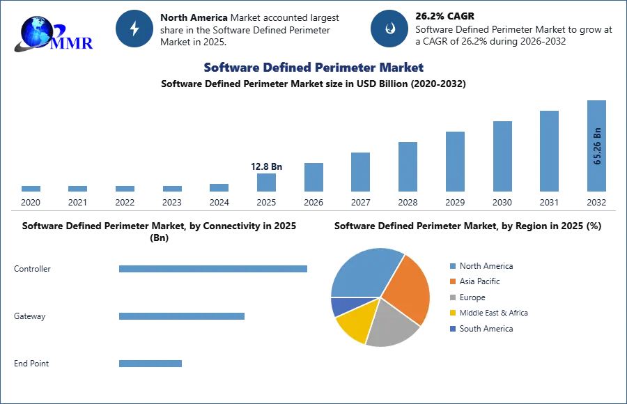 Software Defined Perimeter Market