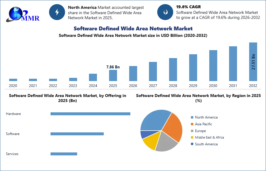 Software Defined Wide Area Network Market