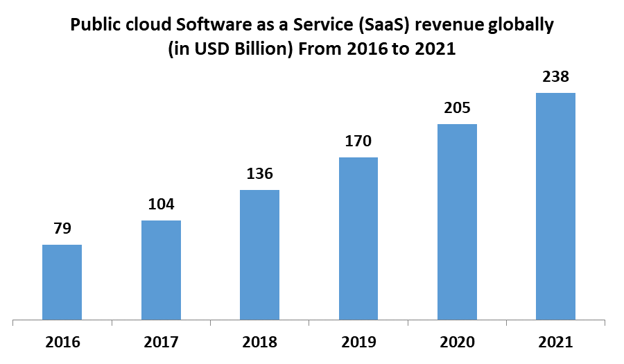 Software as a Service (SaaS) Market 1