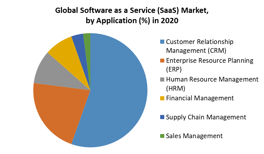 Software as a Service (SaaS) Market 3